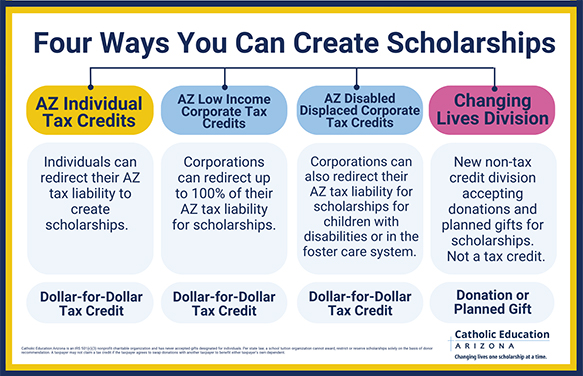 Diagram showing four ways you can create scholarships